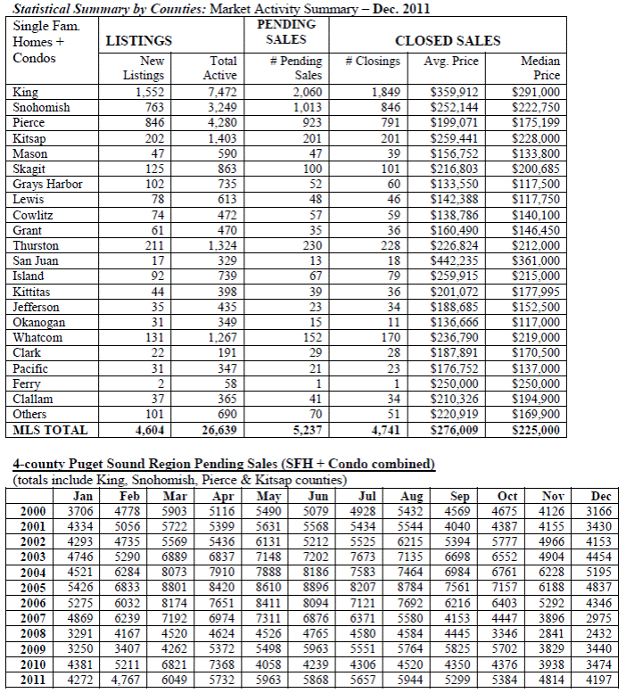 Dec11-NWMLS-Chart